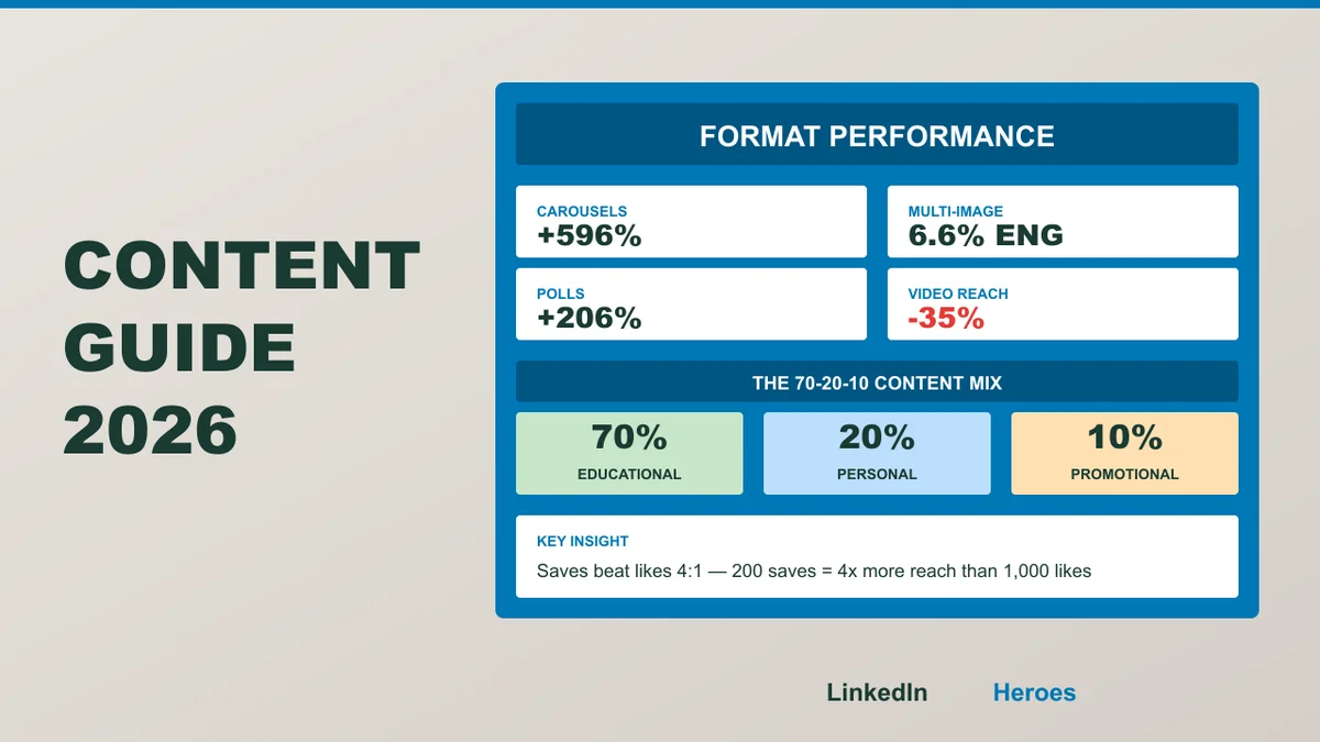 The LinkedIn Content Guide 2026: Formats, Structure, Algorithm