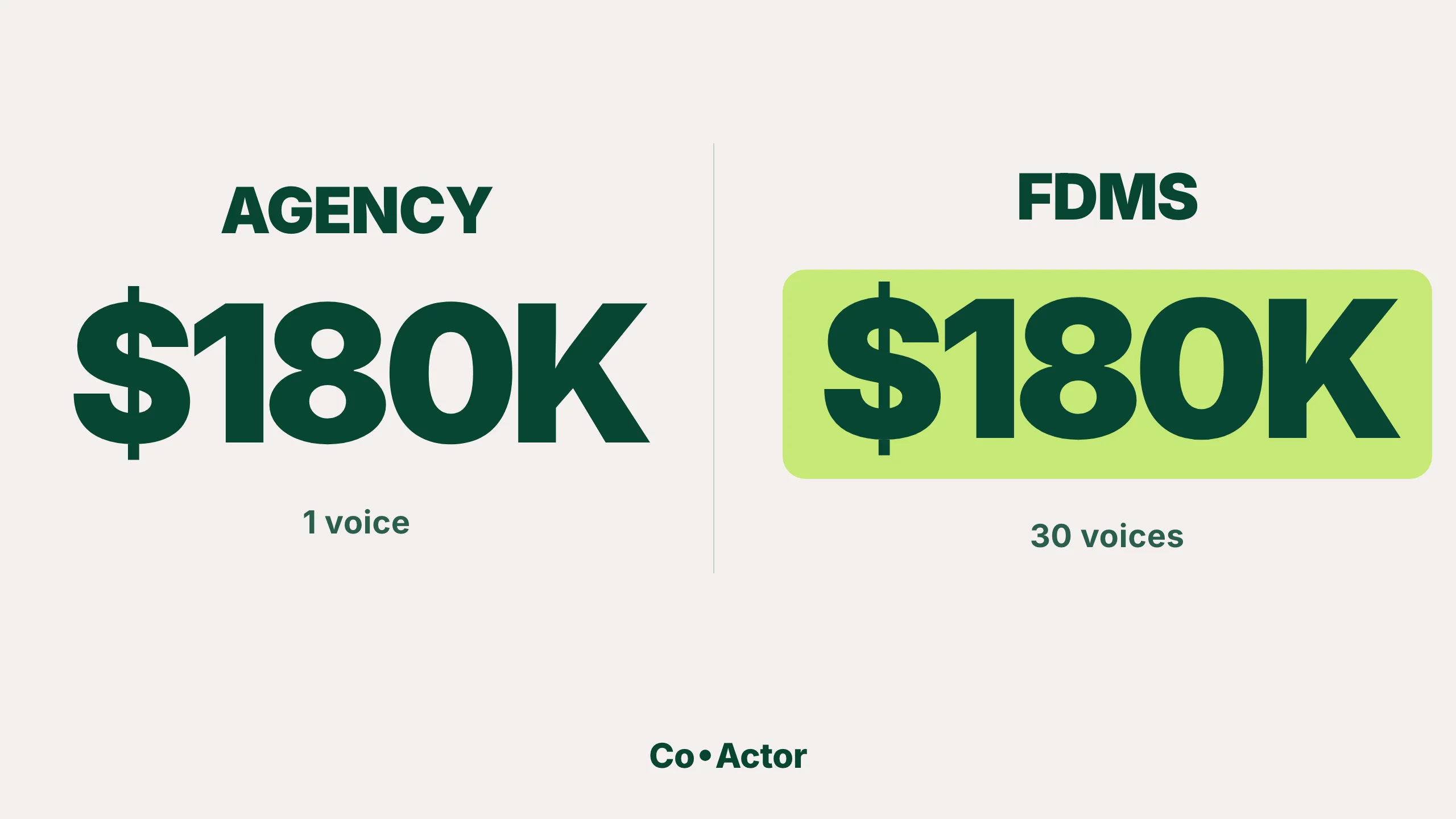 Agency vs FDMS: same $180K budget, 1 voice vs 30 voices