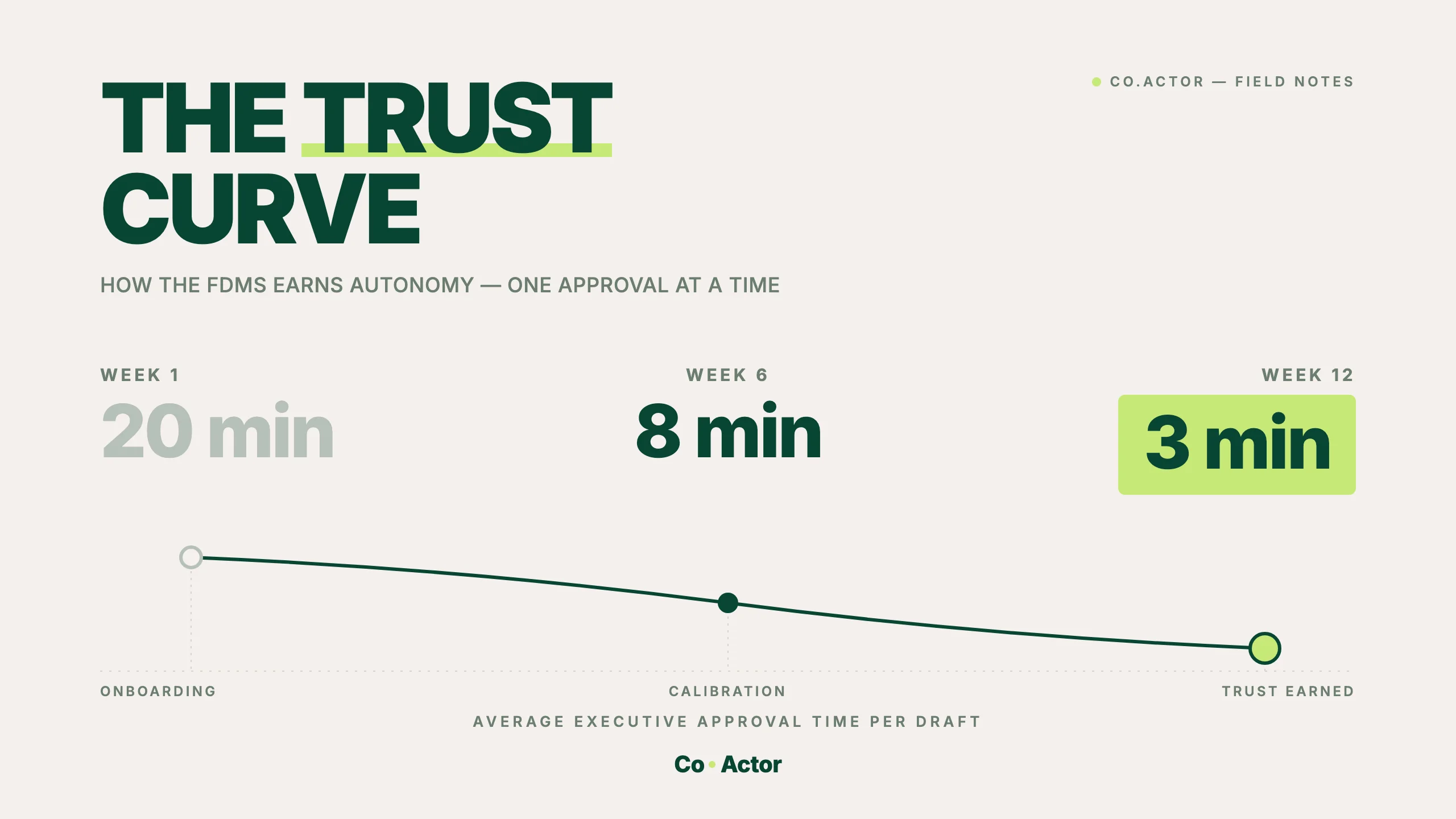 The Trust Curve: approval time drops from 20 min to 3 min by week 12